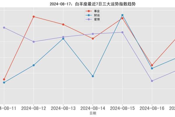 白羊座今日运势查询,白羊座今日运势