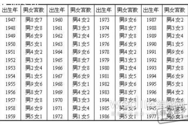 九宫合婚速查表，男女怎样使用九宫合婚法