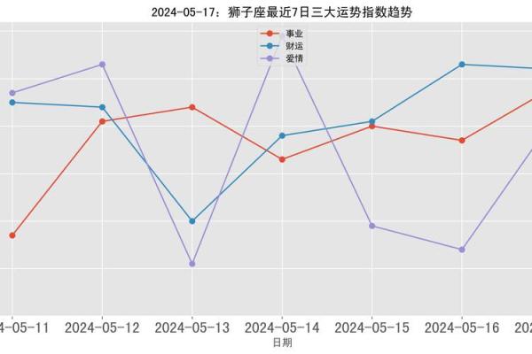 2024年狮子座5月份乔迁吉日精选