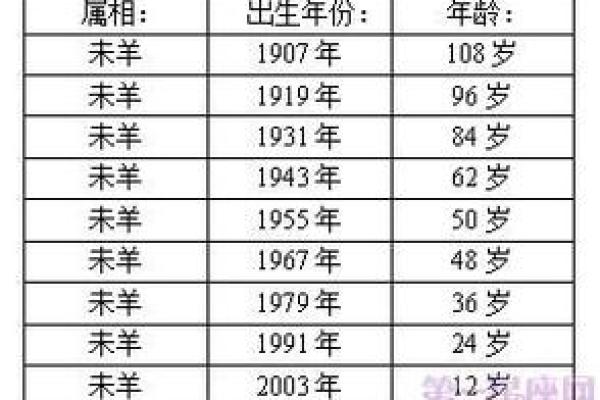 2025年属羊人多大了年龄对照表及运势解析