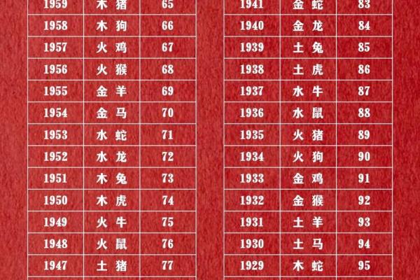 62岁属什么生肖 61岁属什么生肖
